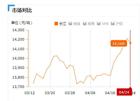 2019.04.24長(cháng)江鋁錠價(jià)