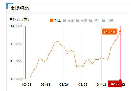 2019.04.22長(cháng)江鋁錠價(jià)