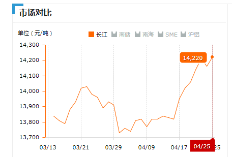 2019.04.25長(cháng)江鋁錠價(jià)