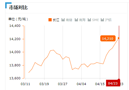 2019.04.23長(cháng)江鋁錠價(jià)