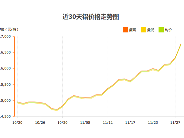 鋁錠價(jià)格什么時(shí)候才能停止漲幅？